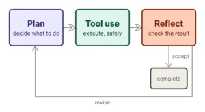 architecting-the-intelligent-enterprise-beyond-memory-to-planning-tool-use-and-reflection