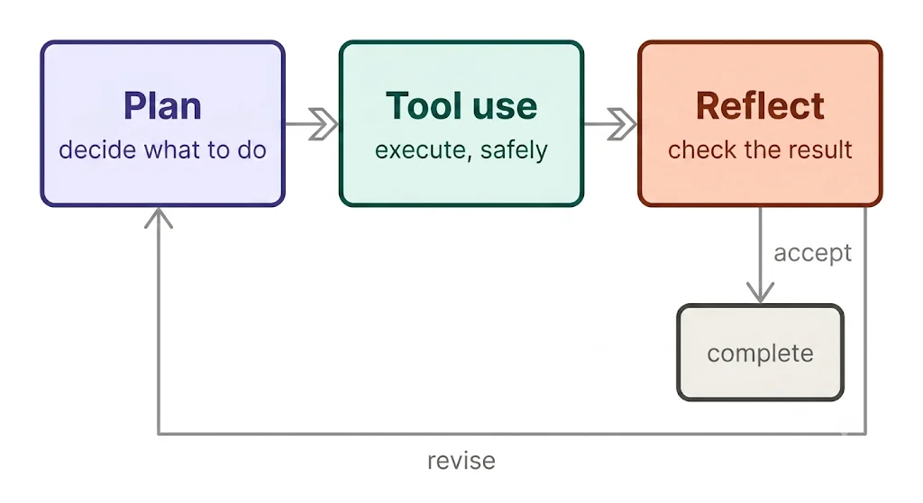 architecting-the-intelligent-enterprise-beyond-memory-to-planning-tool-use-and-reflection