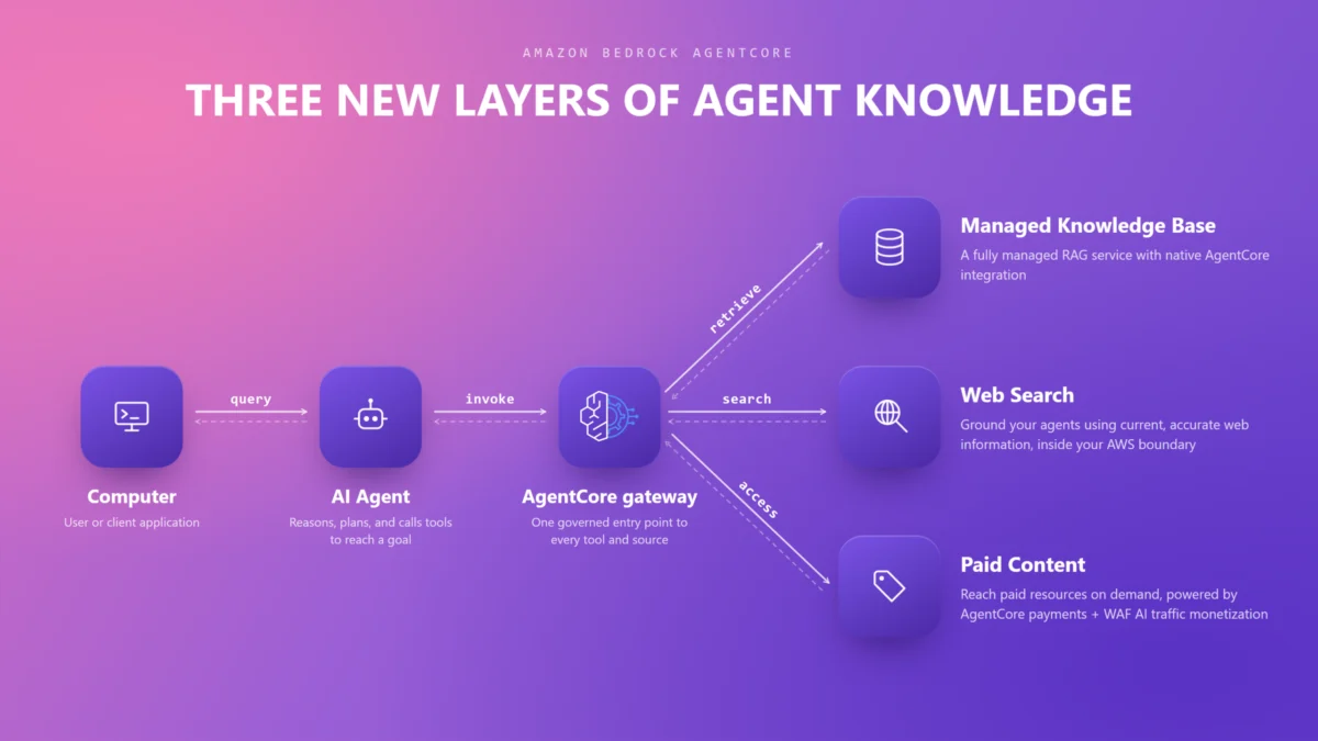 the-dawn-of-agentic-intelligence-highlights-from-the-2026-aws-summit-in-new-york-city