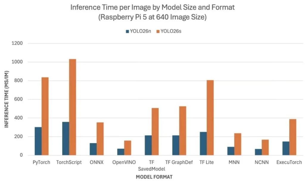 the-edge-ai-frontier-optimizing-ultralytics-yolo26-on-raspberry-pi-with-intel-openvino