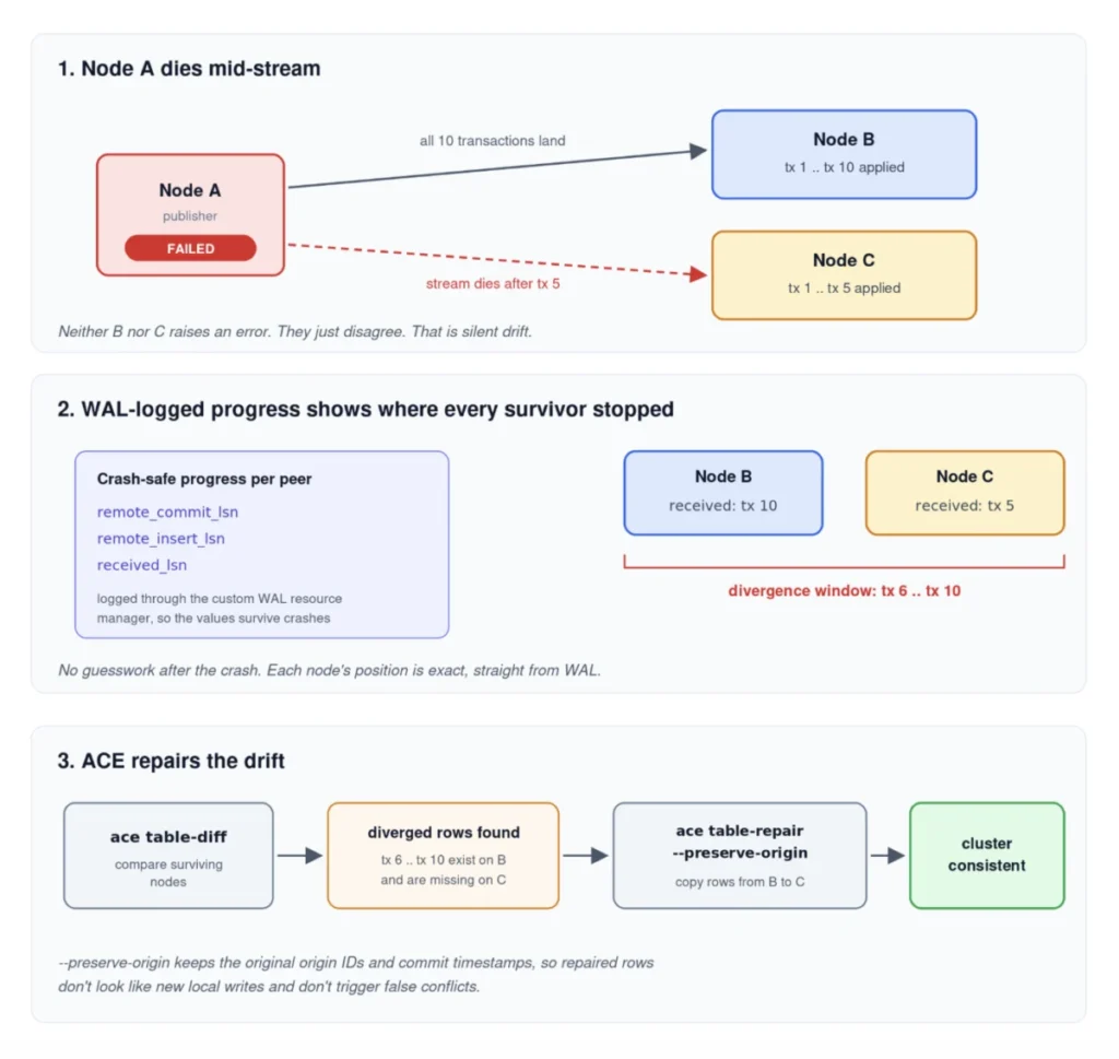 the-next-evolution-of-distributed-postgresql-spock-6-enters-beta