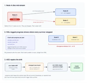 the-next-evolution-of-distributed-postgresql-spock-6-enters-beta