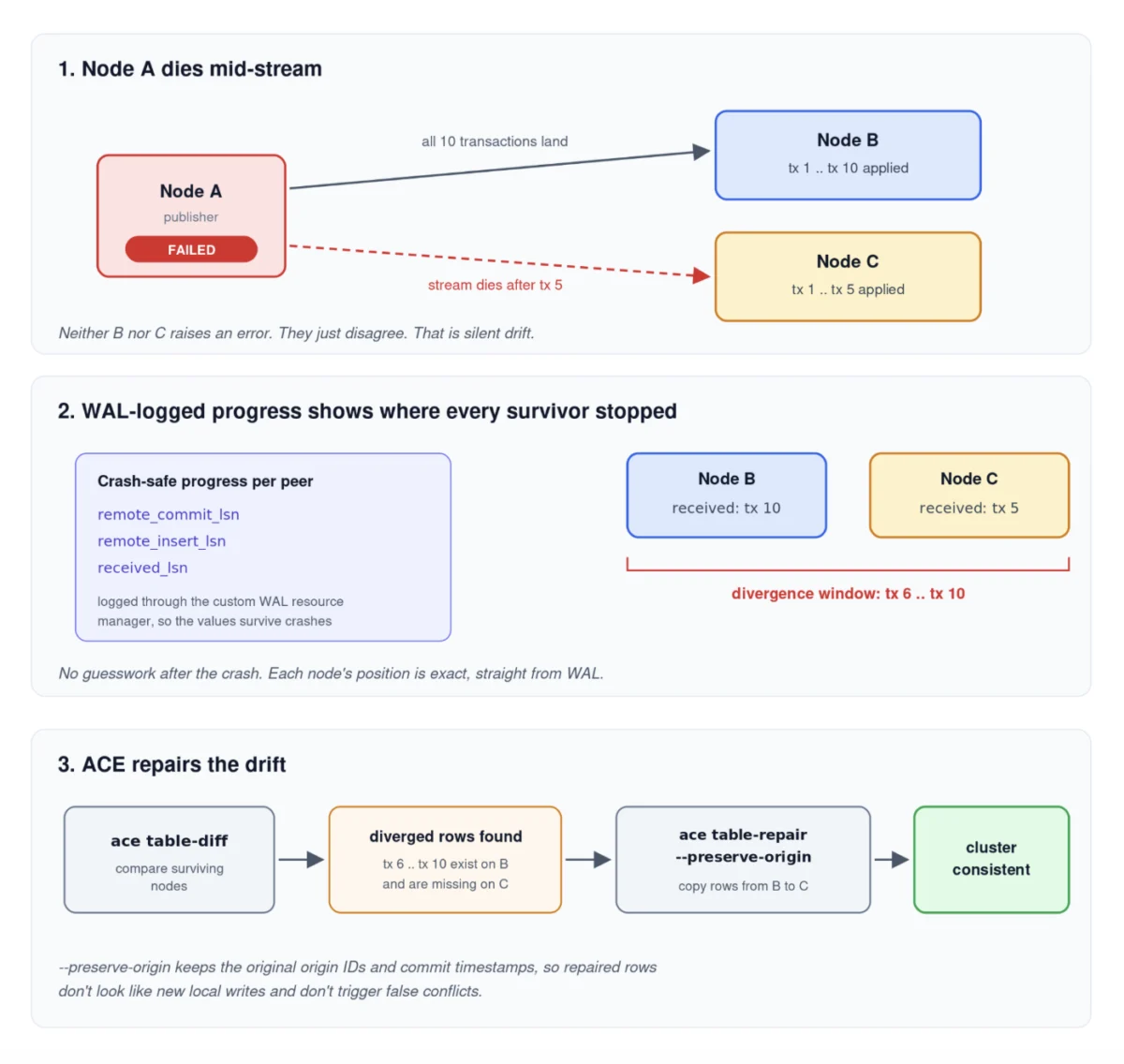 the-next-evolution-of-distributed-postgresql-spock-6-enters-beta