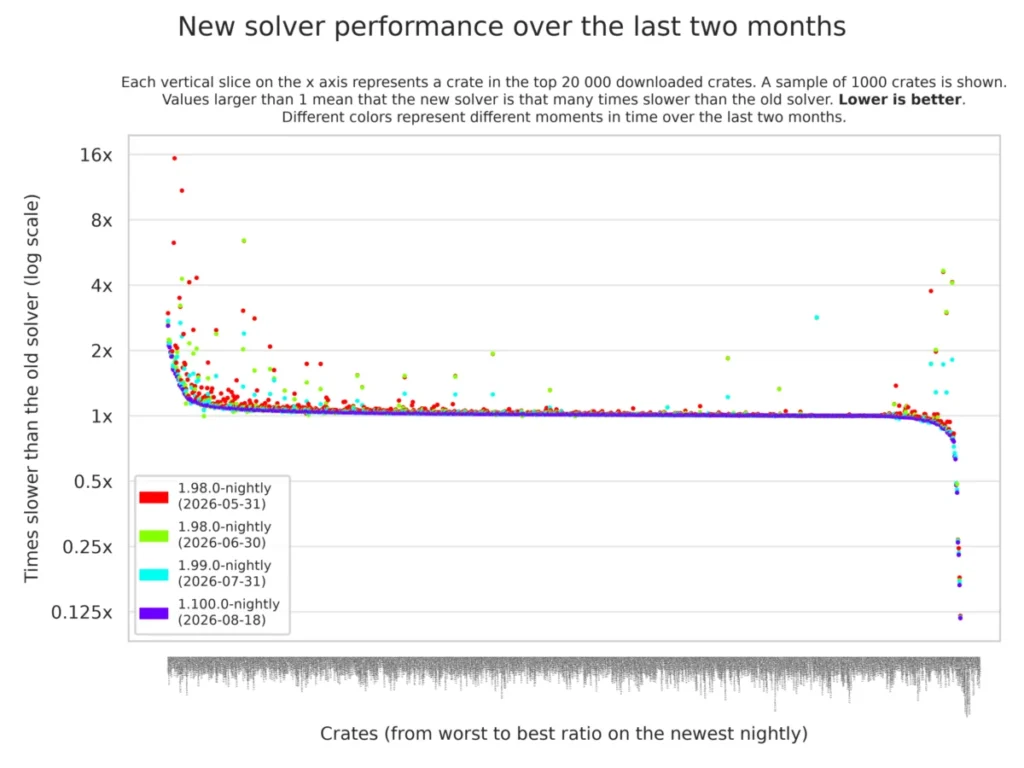 a-new-era-for-rust-the-next-generation-trait-solver-enters-nightly