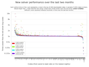 a-new-era-for-rust-the-next-generation-trait-solver-enters-nightly