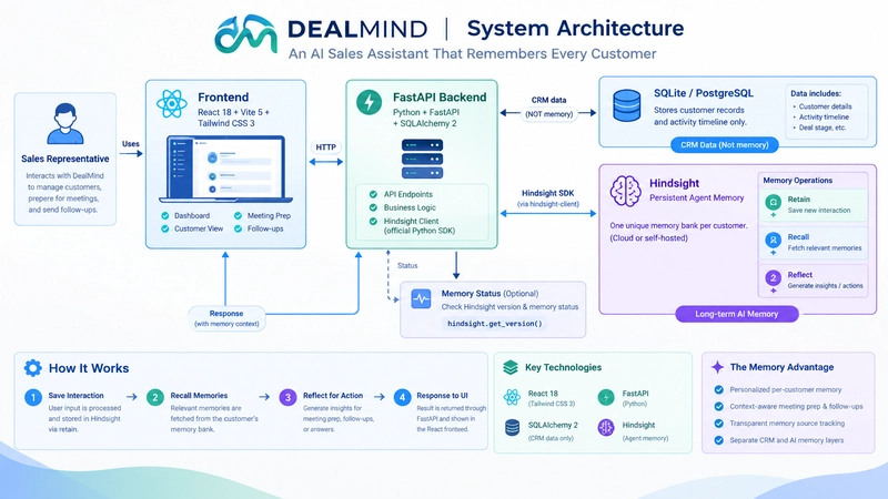beyond-the-database-why-ai-sales-assistants-need-contextual-memory-not-just-storage