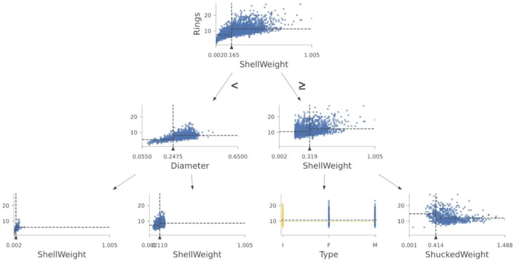 decoding-the-black-box-tensorflow-and-dtreeviz-bring-advanced-visualization-to-machine-learning-decision-trees