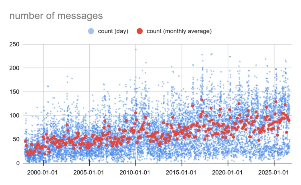 inside-the-engine-room-of-open-source-a-deep-dive-into-decades-of-postgresql-development-activity