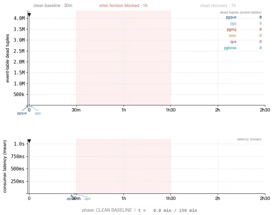 re-engineering-postgresql-workflows-how-pgque-eliminates-kafka-complexity-without-sacrificing-scale