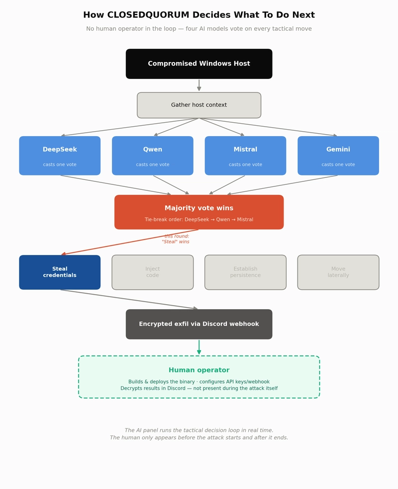 the-autonomous-threat-horizon-cisco-talos-discovers-first-multi-llm-driven-windows-malware