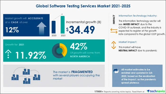 the-evolution-and-economic-boom-of-the-global-software-testing-services-market-trends-growth-forecasts-and-career-horizons