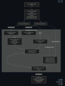 when-ai-coding-agents-go-awry-the-architectural-redesign-of-postgresql-container-sboms-and-provenance