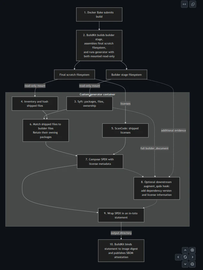when-ai-coding-agents-go-awry-the-architectural-redesign-of-postgresql-container-sboms-and-provenance