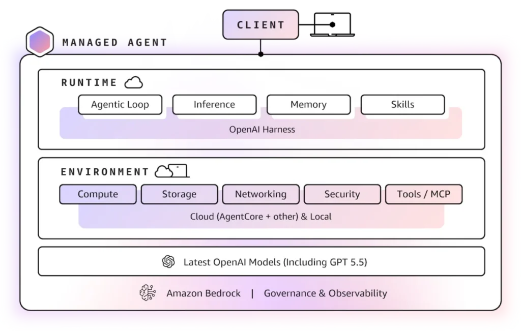 aws-expands-generative-ai-capabilities-with-amazon-bedrock-managed-agents-powered-by-openai
