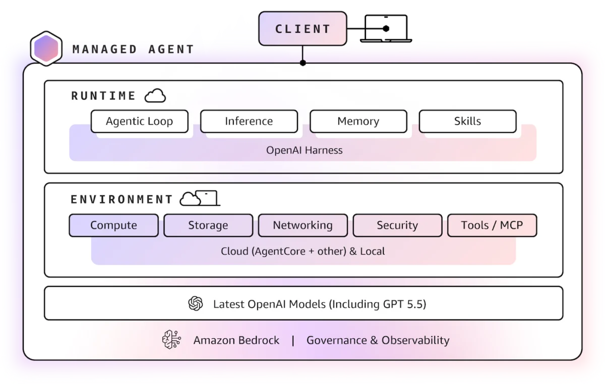 aws-unveils-managed-agents-for-openai-on-bedrock-expanding-frontier-ai-capabilities-and-updating-service-lifecycles