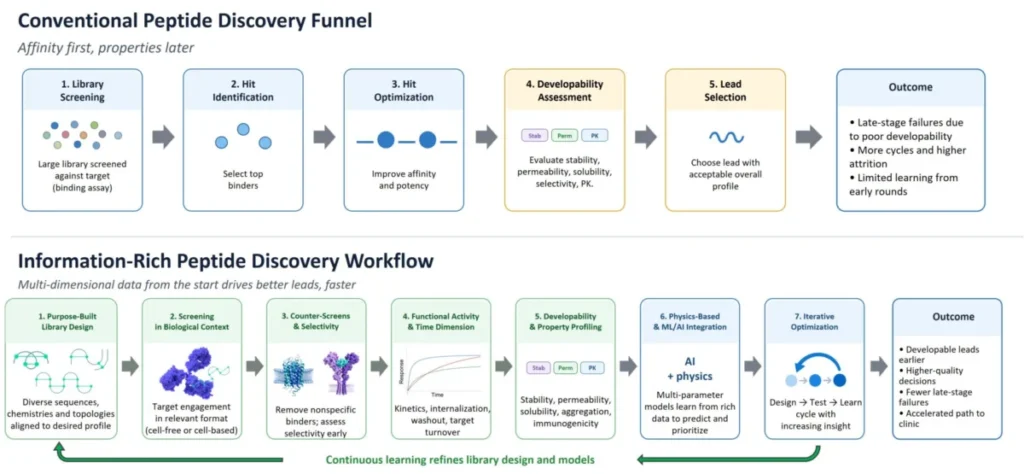 beyond-the-binder-redefining-peptide-discovery-in-the-age-of-abundance