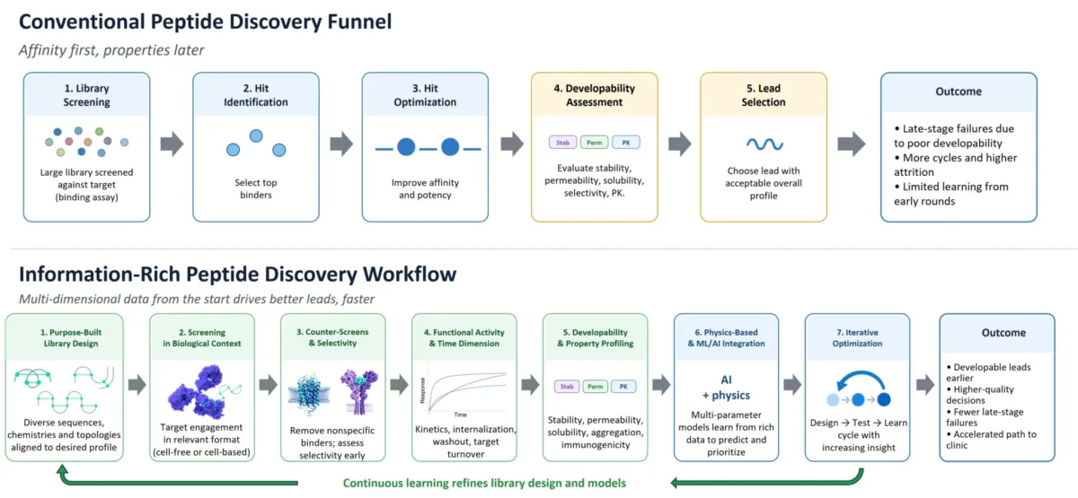 beyond-the-binder-redefining-peptide-discovery-in-the-age-of-abundance
