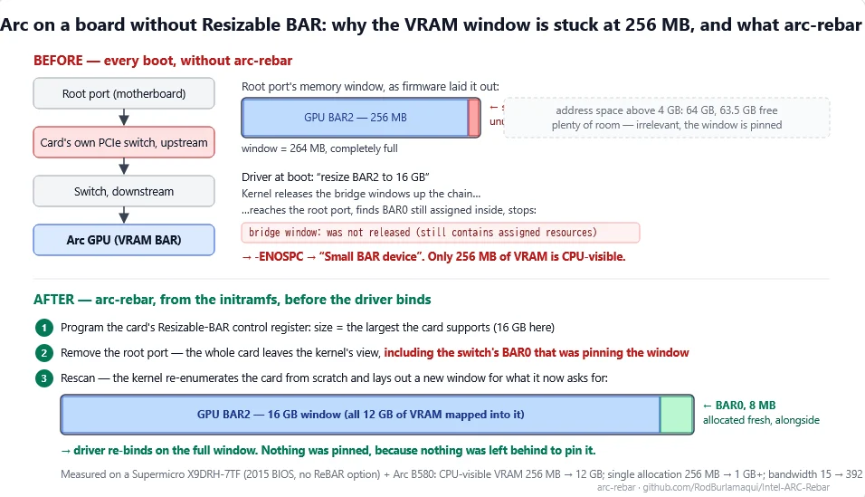 breathing-new-life-into-legacy-hardware-the-arc-rebar-breakthrough-for-intel-gpus
