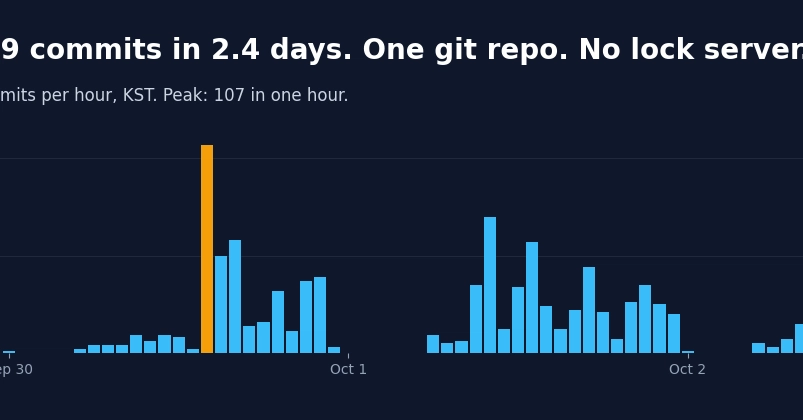 chaos-in-the-working-tree-how-20-autonomous-ai-agents-squeezed-969-commits-into-a-single-git-repository-without-a-lock-server