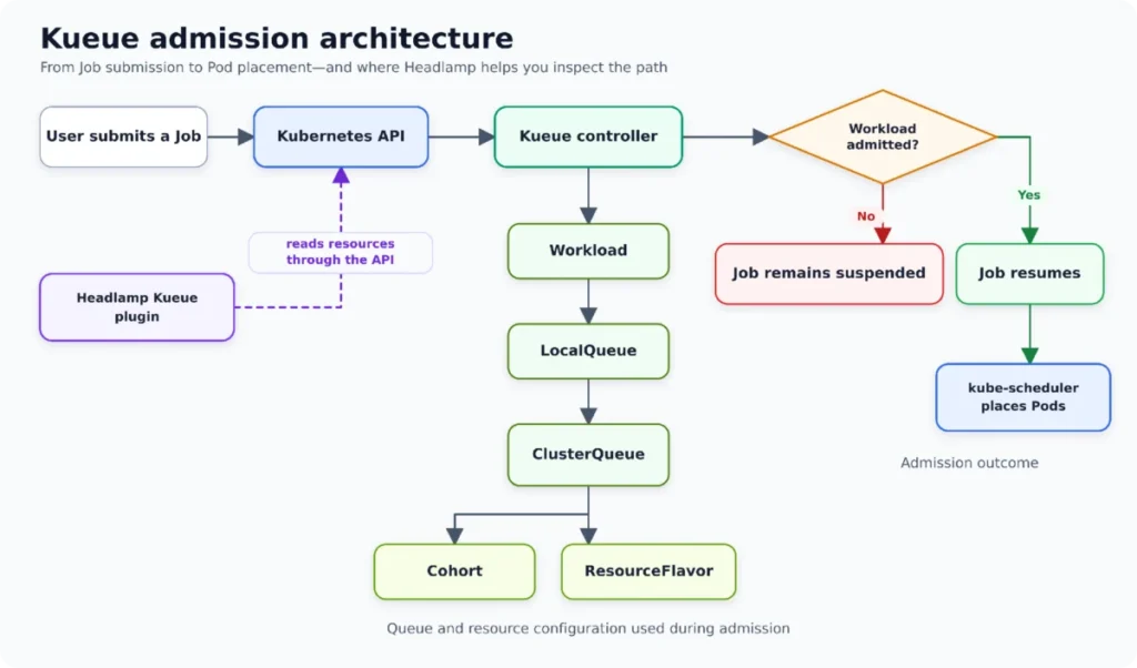 demystifying-kubernetes-scheduling-streamlining-kueue-workload-troubleshooting-with-headlamp