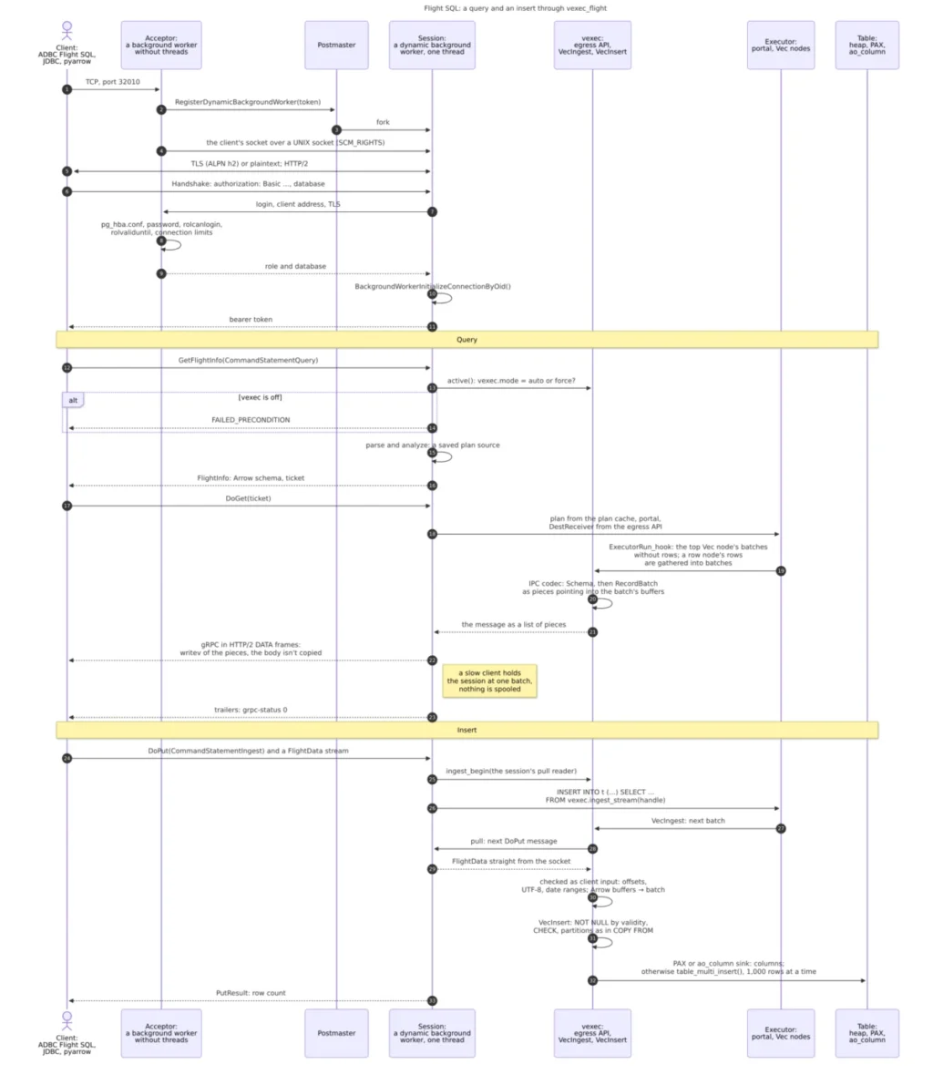 revolutionizing-postgresql-19-inside-the-rapid-development-of-pg_vexec