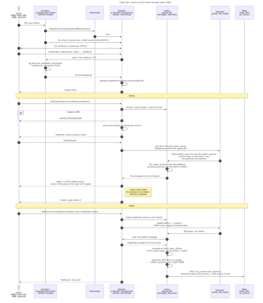 revolutionizing-postgresql-19-inside-the-rapid-development-of-pg_vexec