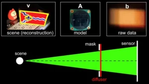 the-lensless-revolution-how-an-open-source-project-uses-a-strip-of-scotch-tape-and-computational-math-to-capture-3d-imagery
